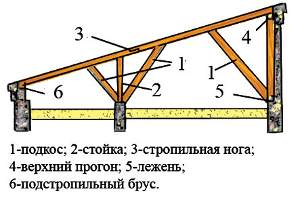  Проектування і будівництво односхилого даху своїми руками