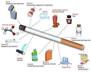  Склад сигарети. Дізнайся, з чого складається сигарета і її найбільш небезпечні складові, які отруюють організм курця