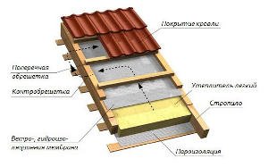  Технологія будівництво мансардного даху своїми руками