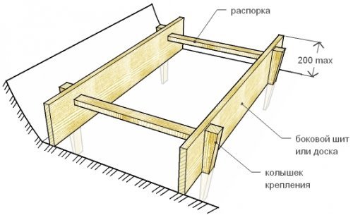  Стрічковий фундамент для лазні своїми руками — покрокове будівництво | Сам Будував