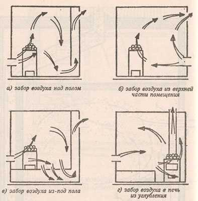  Вентиляція лазні по кроках: про те, як зробити вентиляцію в лазні. Пристрій вентиляції в лазні | Сам Будував