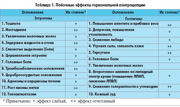 9fa2c339efef6b601e0c6196acd210b2 Список протизаплідних препаратів в таблетках в Білорусі. Ціна