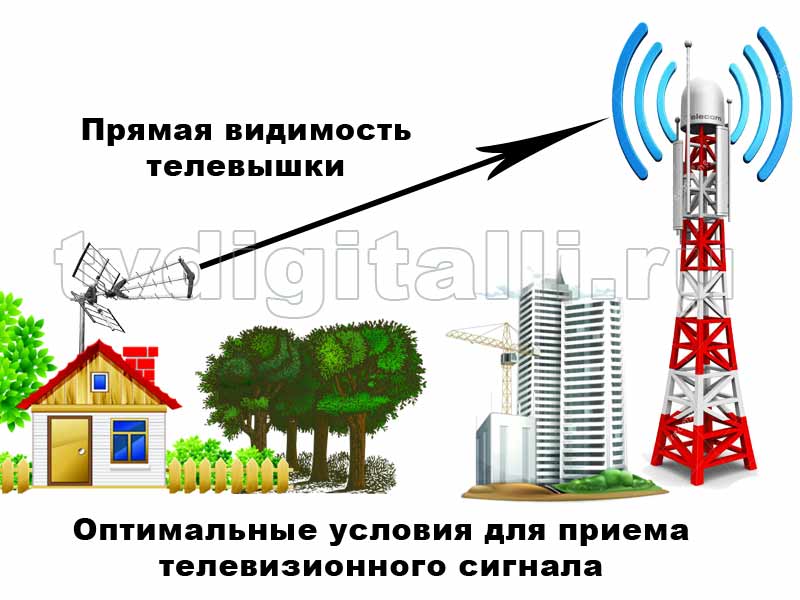 kak ustanovit antennu na dache i v gorode54 Як встановити антену на дачі і в місті
