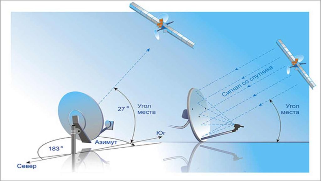 sputnikovaya antenna vidy i razlichie146 Супутникова антена види та відмінність