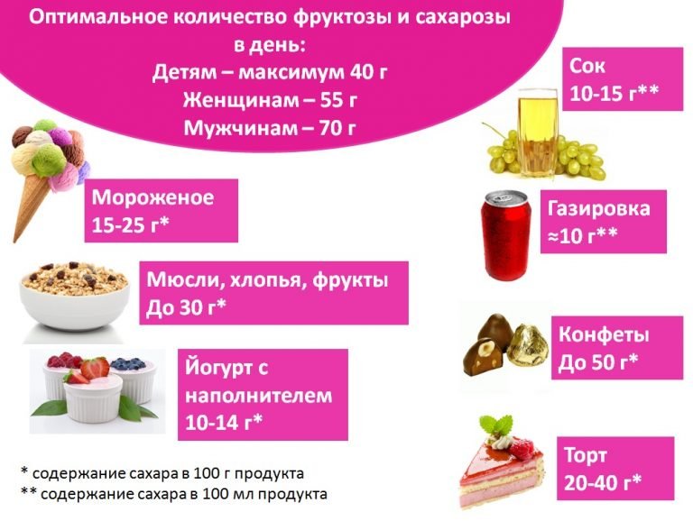 kakie produkty soderzhat fruktozu21 Які продукти містять фруктозу