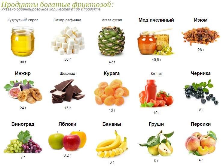 kakie produkty soderzhat fruktozu22 Які продукти містять фруктозу