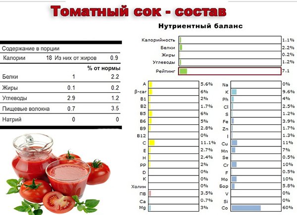skolko kalorijj v tomatnom soke48 Скільки калорій в томатному соку