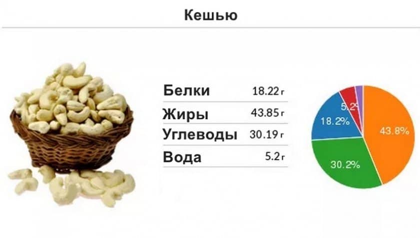 Сколько грамм белка в грецком орехе